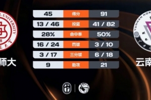 云南师大46分大胜山西师大 陈昱豪21+11+5+8断 皮昌盛10+8