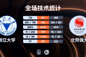 北京体大附加赛轻取浙江大学 潘睿彦16+6 纪皓霆14+5 丁小峰17+5