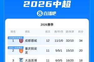 中超积分榜：蓉城先赛14分领跑锁定半程冠军 浙江暂升第七