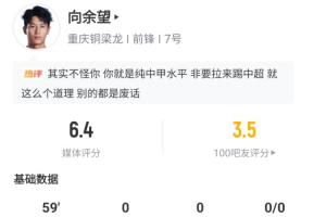 持续低迷！22岁向余望遭6场进球荒+赛季10场1球，本场仅1射门打飞