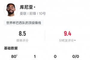 库尼亚本场数据：1进球3过人成功4关键传球，评分8.5